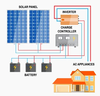 High Efficiency Solar Panel for Home Use - 1000W MPPT Solar Controller - Monocrystalline, Polycrystalline, Amorphus Silicon, Thin-Film